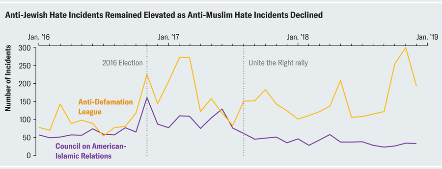 Line chart showing the number of anti-Jewish and anti-Muslim incidents reported to the Anti-Defamation League and Council on American-Islamic Relations over time, respectively. It shows that incidents against both groups increased after the 2016 election. Anti-Muslim incidents then declined while anti-Jewish incidents remained elevated.