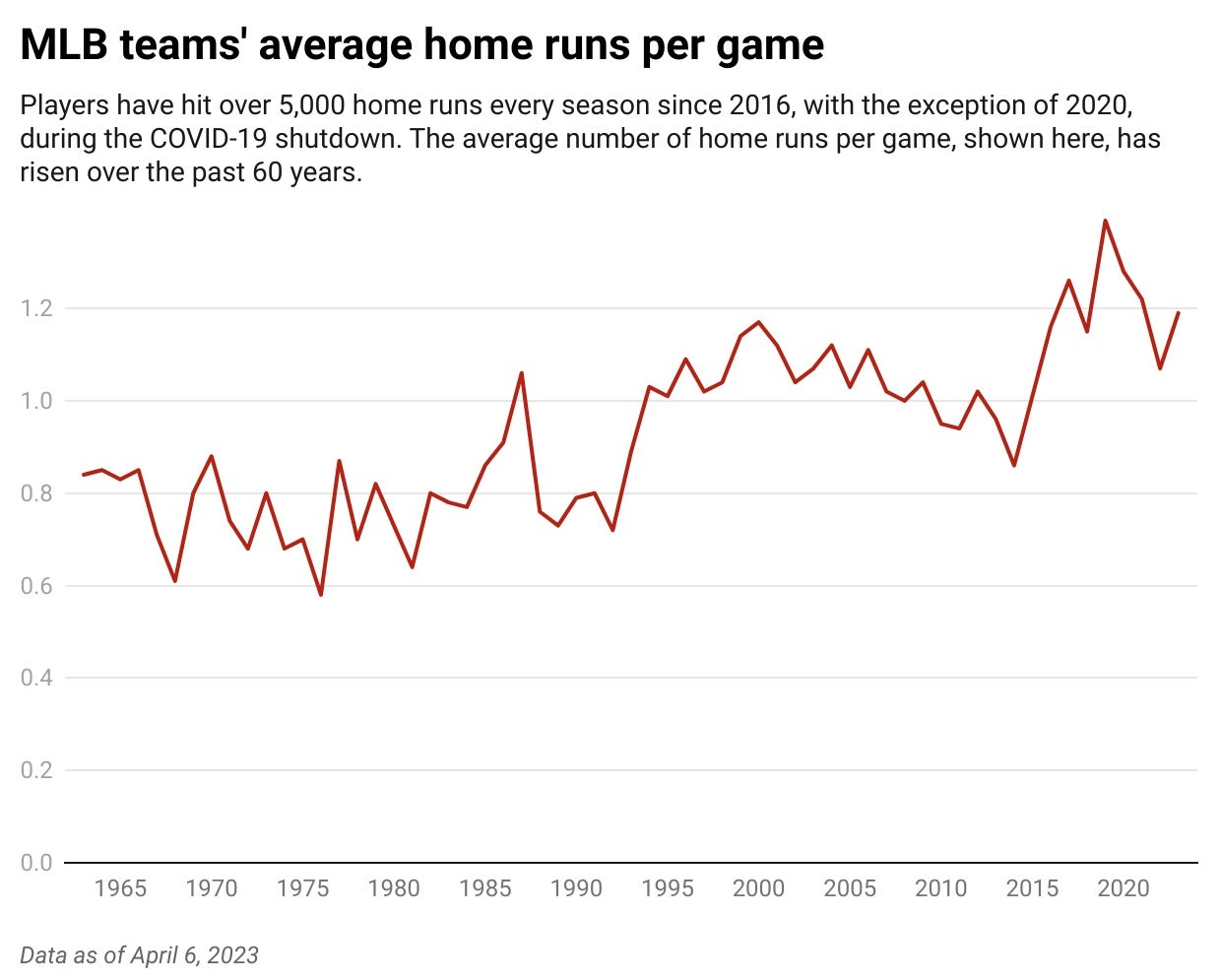 Line chart shows that Major League Baseball teams’ average home runs per game have increased over the past 60 years.