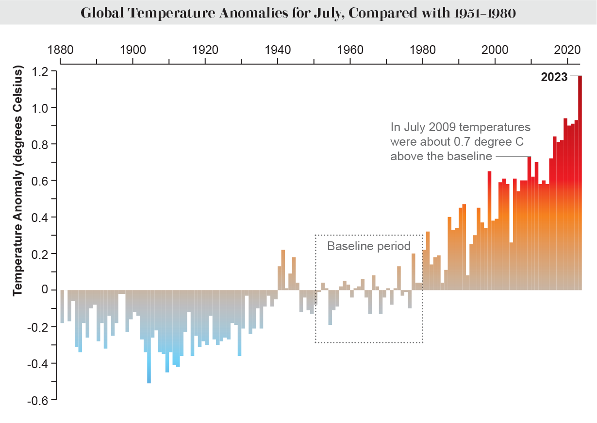 Bar chart shows global temperature anomalies for July of each year from 1880 to 2023, compared with the baseline period of 1951 to 1980.