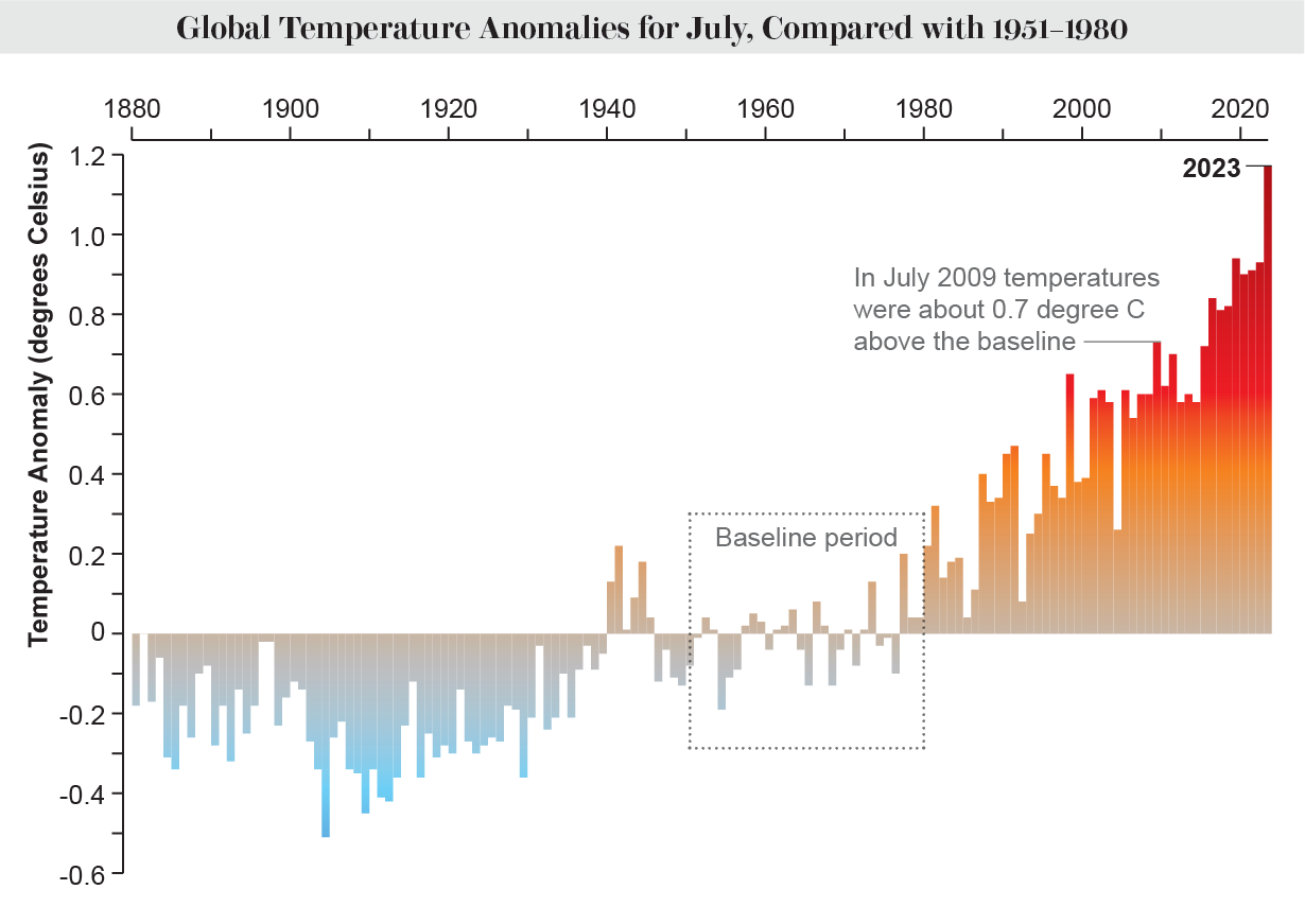 Bar graph showing global temperature anomalies for July from 1880to 2023. The baseline period is set to 1951 to 1980,