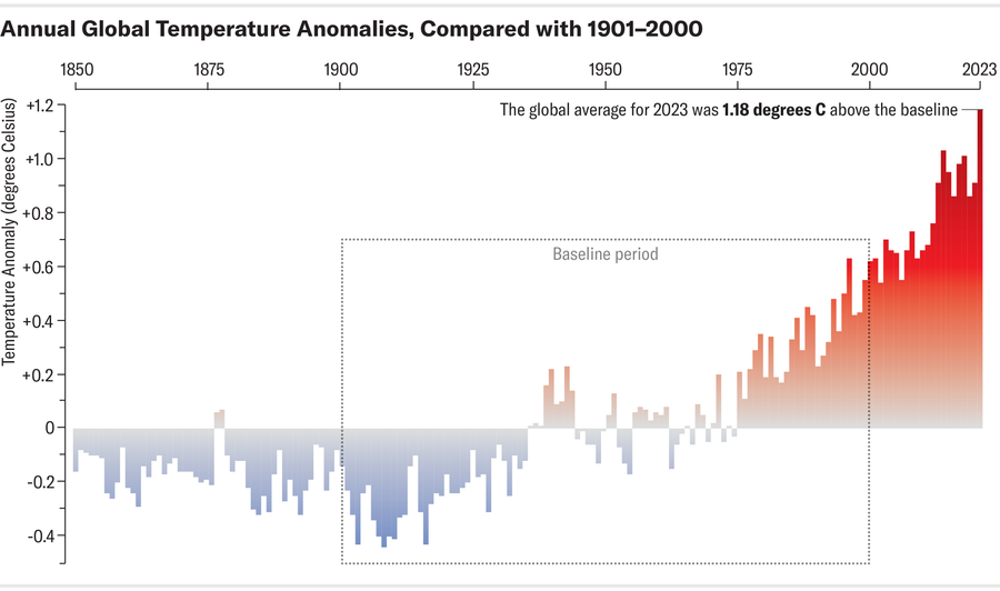 条形图显示了 1850 年至 2023 年的年度全球气温异常情况，与 1901 年至 2000 年的基准期相比。