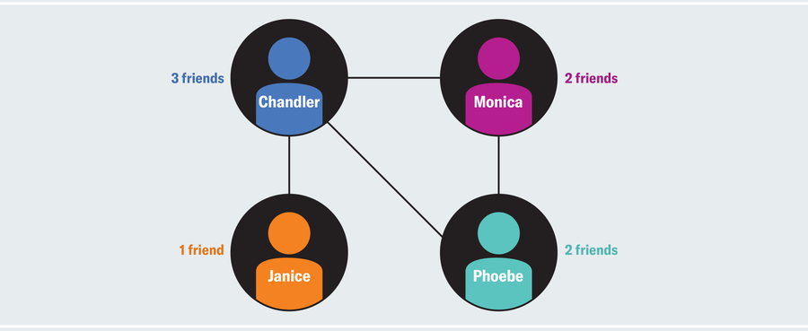 Graphic shows icons that represent four friends: Chandler, Monica, Janice and Phoebe. Connecting lines show that Chandler has three friends within the group, while Monica and Phoebe each have two, and Janice has one.