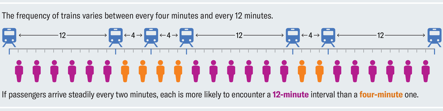 Time line shows icons that represent trains that arrive at either 12-minute or four-minute intervals. Icons of people indicate that passengers arrive steadily every two minutes, and more passengers encounter a 12-minute interval than a four-minute one.