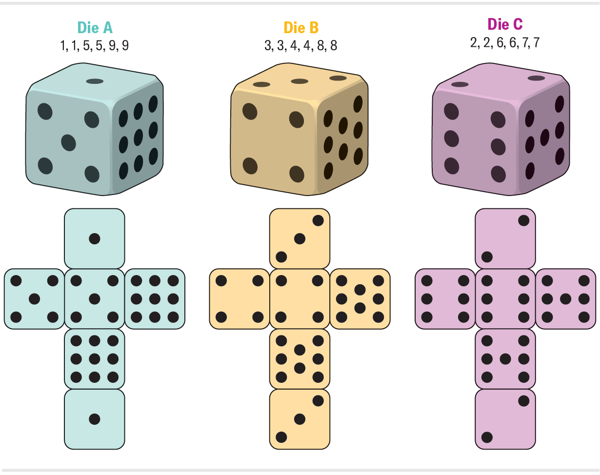 Graphic shows three die “unwrapped” so that all six sides are visible. Die A shows the number series 1, 1, 5, 5, 9, 9; Die B shows 3, 3, 4, 4, 8, 8; and Die C shows 2, 2, 6, 6, 7, 7.