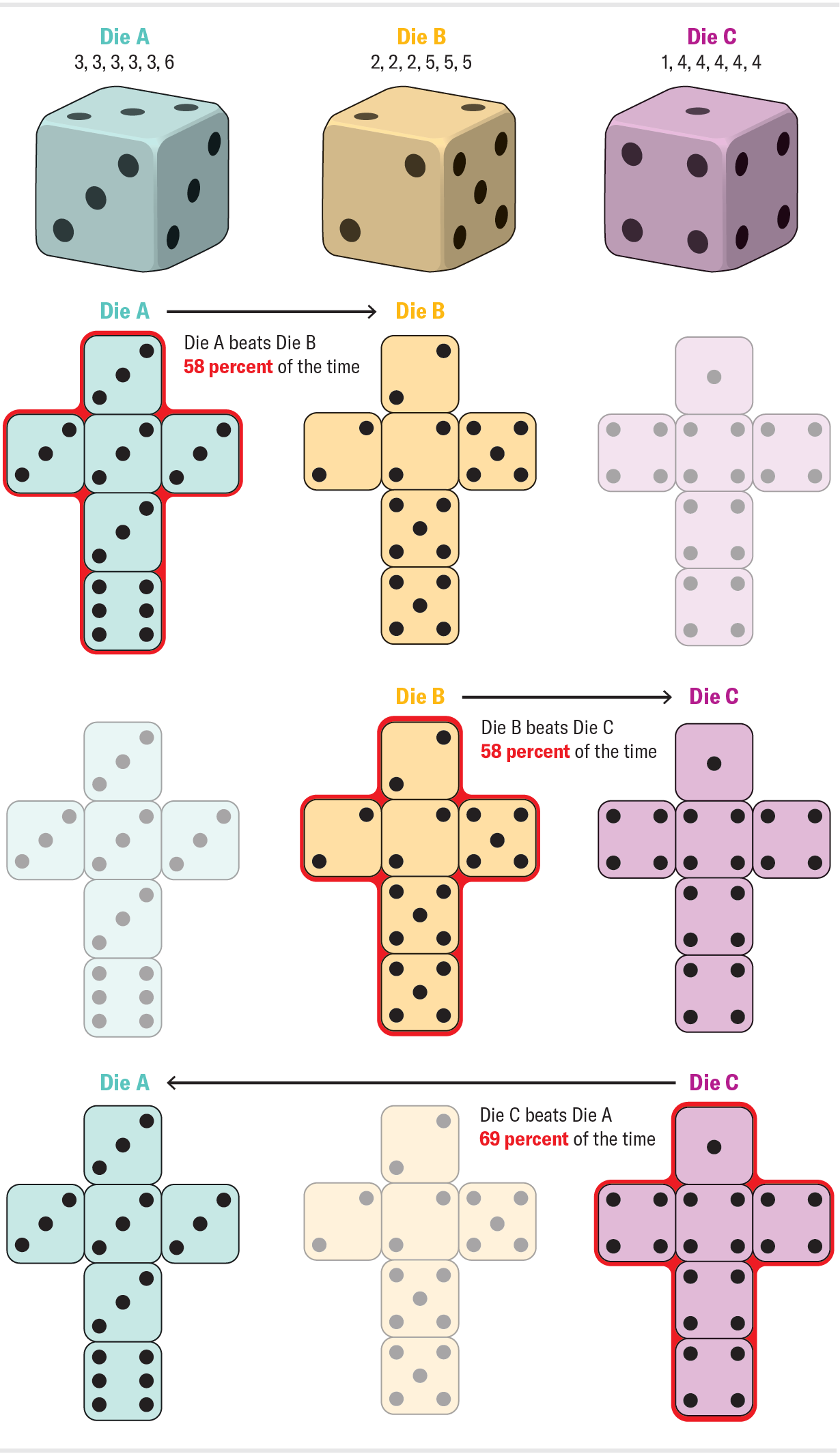 Graphic shows the following three die “unwrapped”: Die A [3, 3, 3, 3, 3, 6], Die B [2, 2, 2, 5, 5, 5], Die C [1, 4, 4, 4, 4, 4], and shows that in a comparison of which die rolls a higher number more often, A beats B, B beats C, and C beats A.