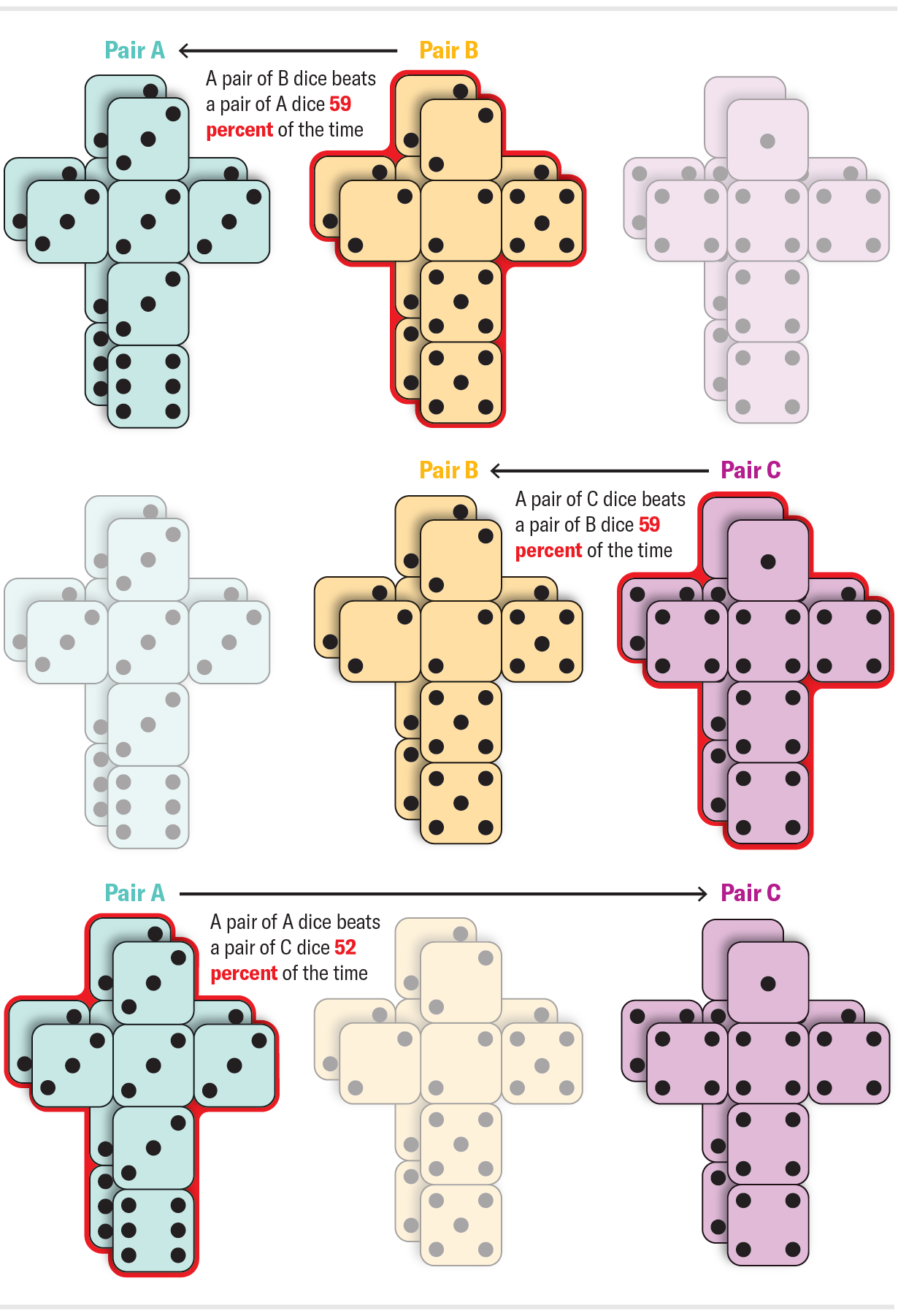 Graphic shows how things reverse when pairs of the same three die from the previous graphic are compared: pair B beats pair A, pair C beats pair B, and pair A beats pair C.