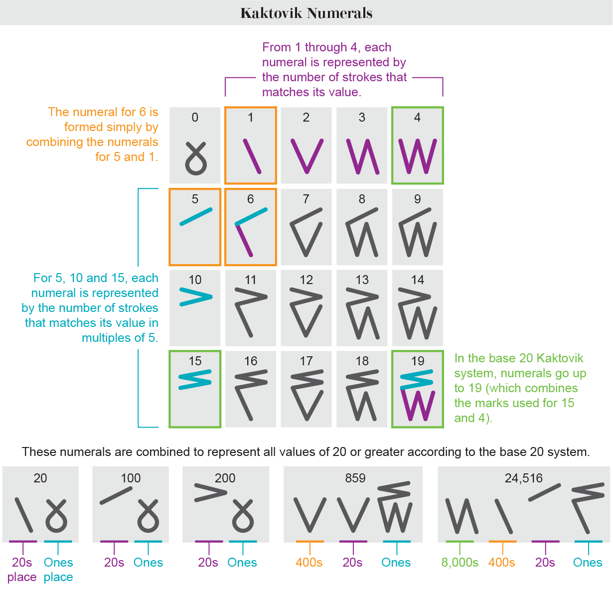 Graphic shows Kaktovik numerals representing values from 0 through 19 and a few examples of larger numbers to show how the base 20 system works.