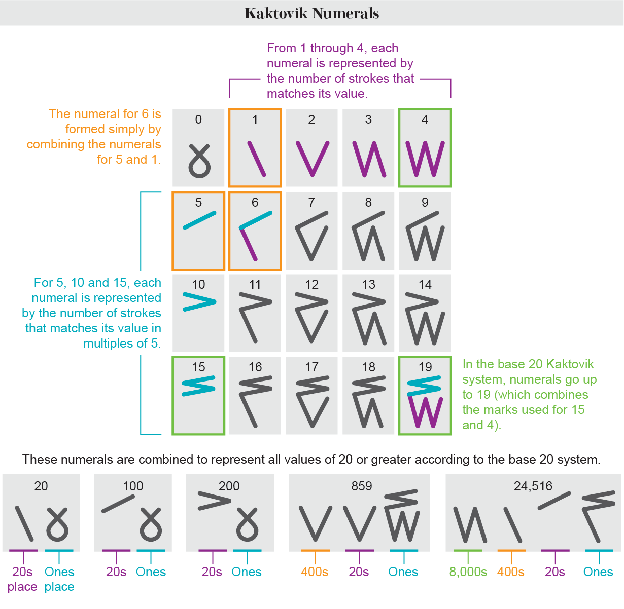 Kaktovik: a matemática indígena dos povos do Ártico - eCycle