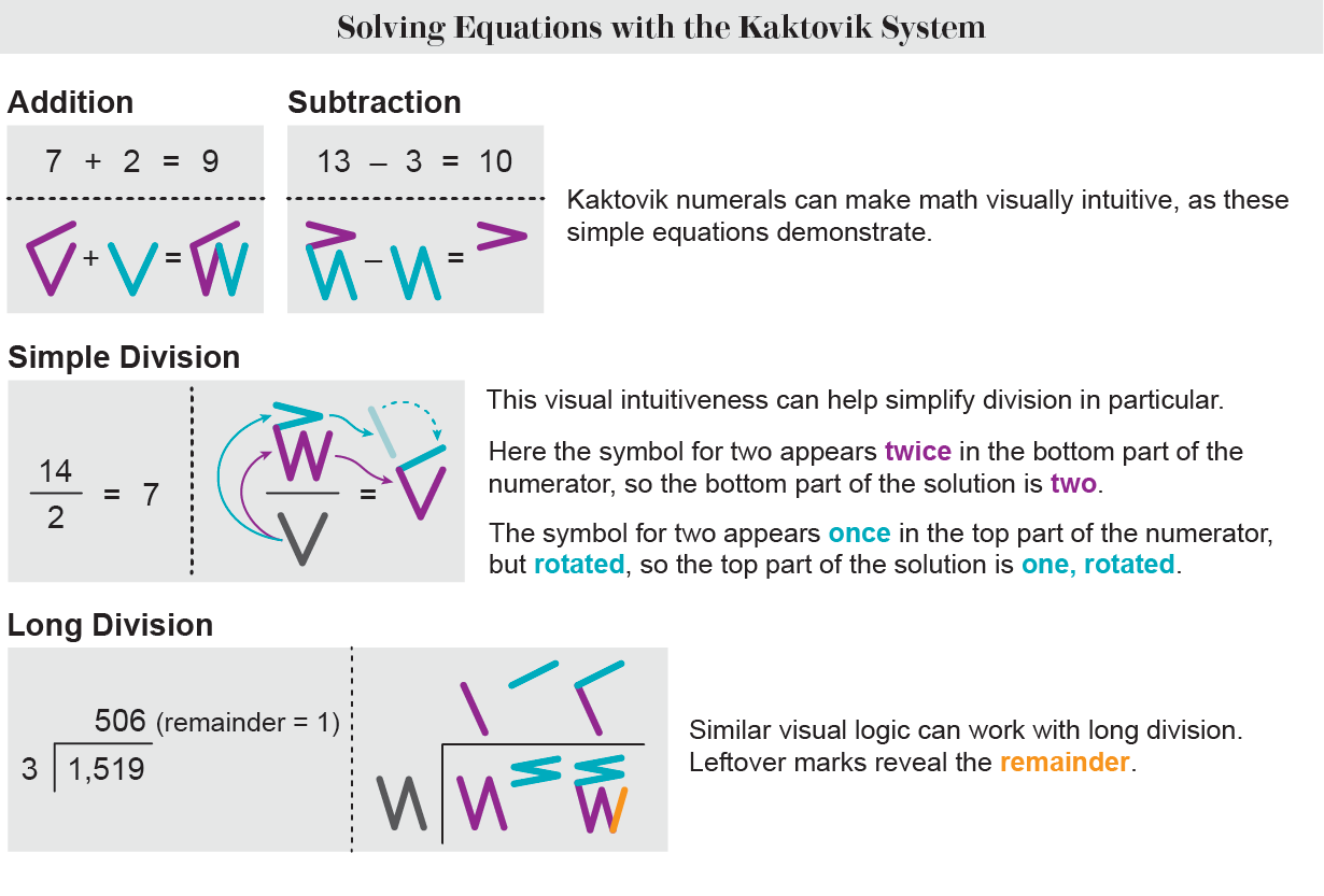 Graphic shows how the Kaktovik number system can make addition, subtraction and division visually intuitive.