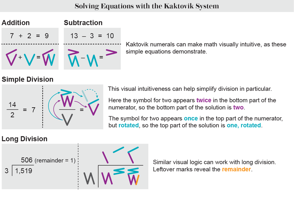 Graphic shows how the Kaktovik number system can make addition, subtraction and division visually intuitive.