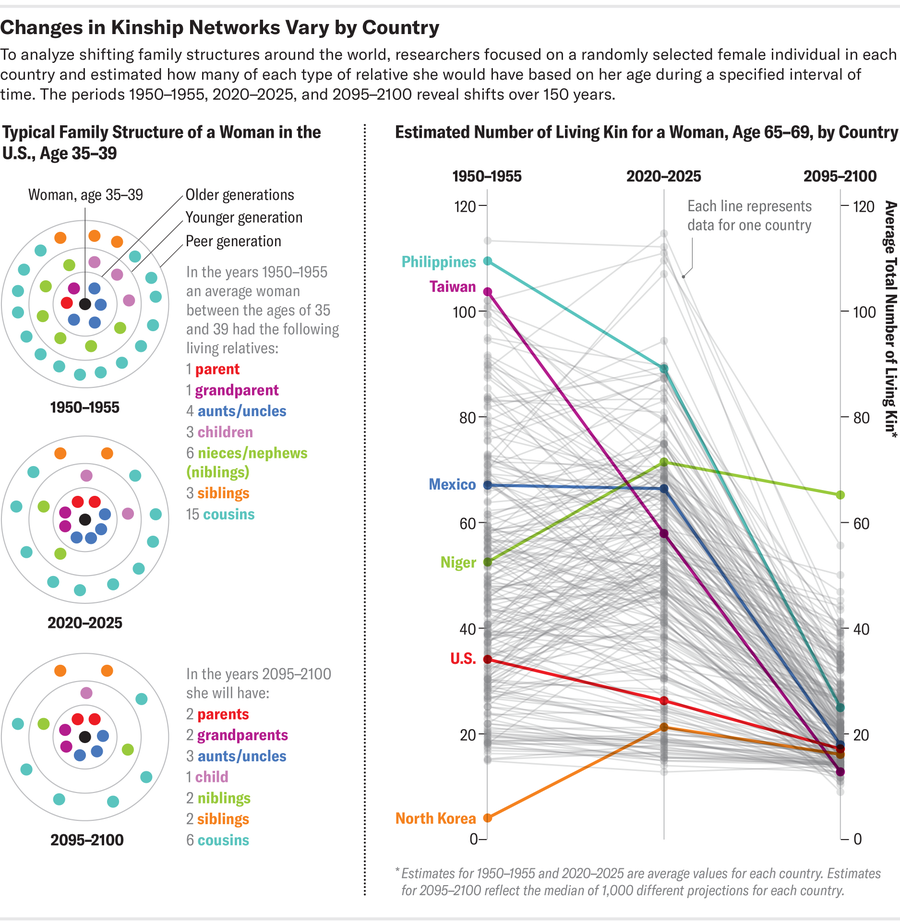 Graphic shows colored dots representing members of the typical family structure of an average woman between the ages of 35 and 39 in the U.S. for three time intervals: 1950–1955, 2020–2025 and 2095–2100. Line chart shows estimated number of living kin for an average woman between the ages of 65 and 69, during the same three time intervals for each country.