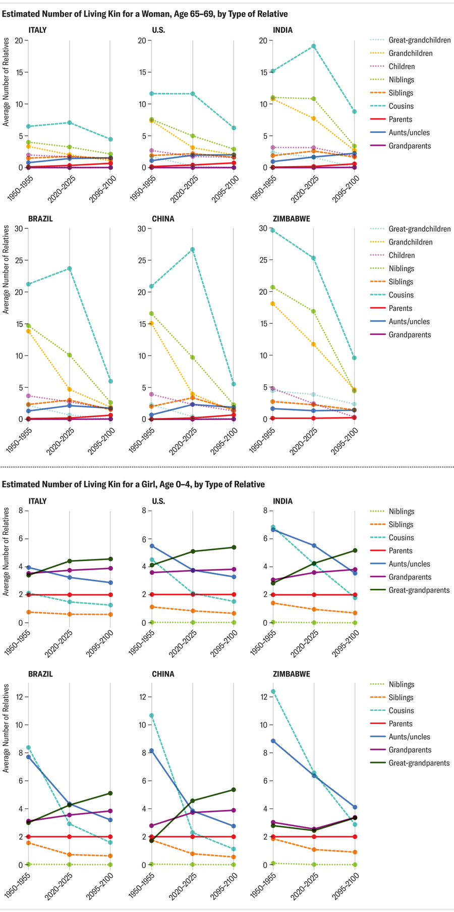 Line charts show estimated number of each type of relative for an average woman between the ages of 65 and 69, and for a girl between the ages of zero and four, during the time intervals 1950–1955, 2020–2025 and 2095–2100, for six selected countries.