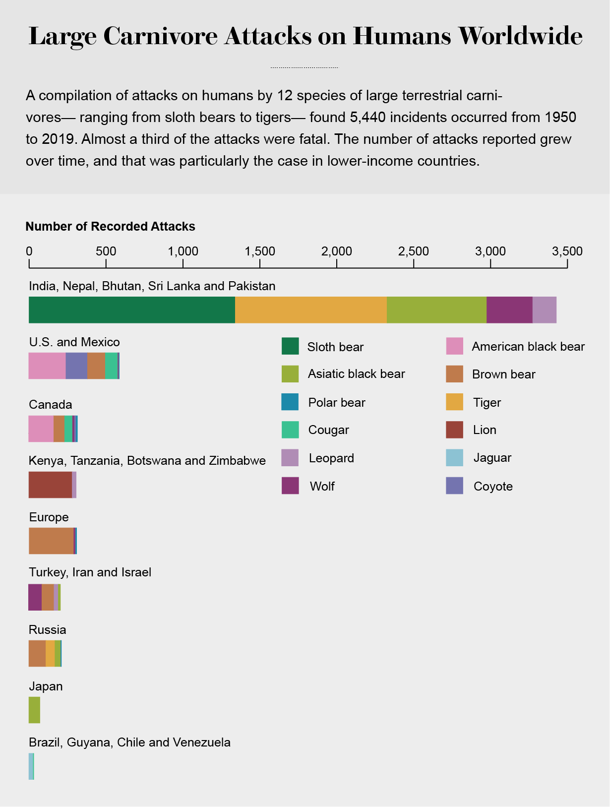 Chart shows the number of attacks on humans by various large terrestrial carnivores by country or region, with India, Nepal, Bhutan, Sri Lanka and Pakistan having the most attacks overall.