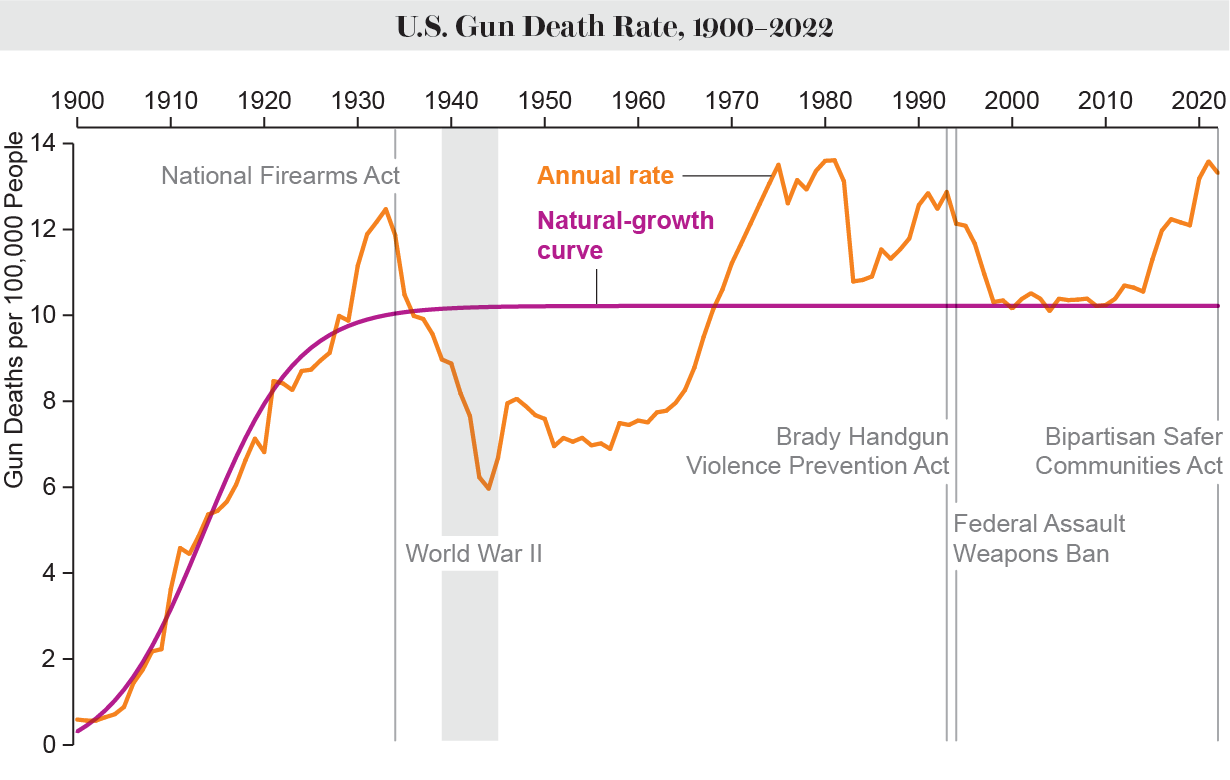 Line chart shows annual U.S. gun death rates from 1900 to 2022 overlaid with the associated natural-growth curve, which rises steeply and then levels off, illustrating a logistic pattern.