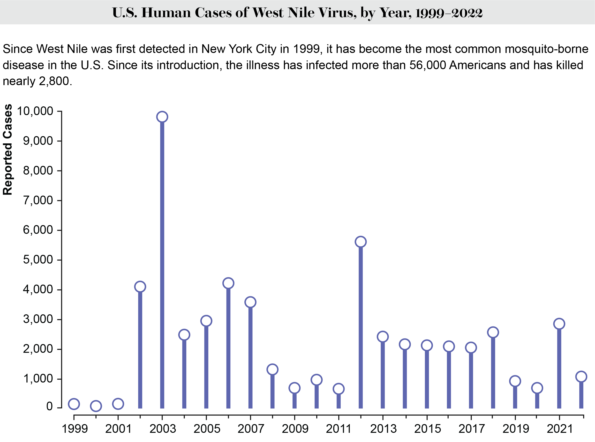 A bar graph shows the yearly reported cases of West Nile virus in the U.S. from 1999 to 2022.
