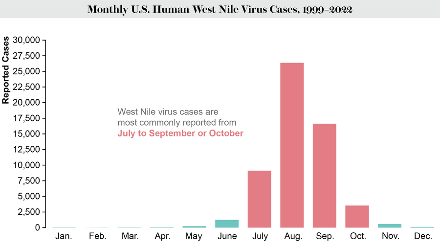 A bar graph shows the monthly onset of human West Nile virus cases in the U.S. from 1999 to 2022.