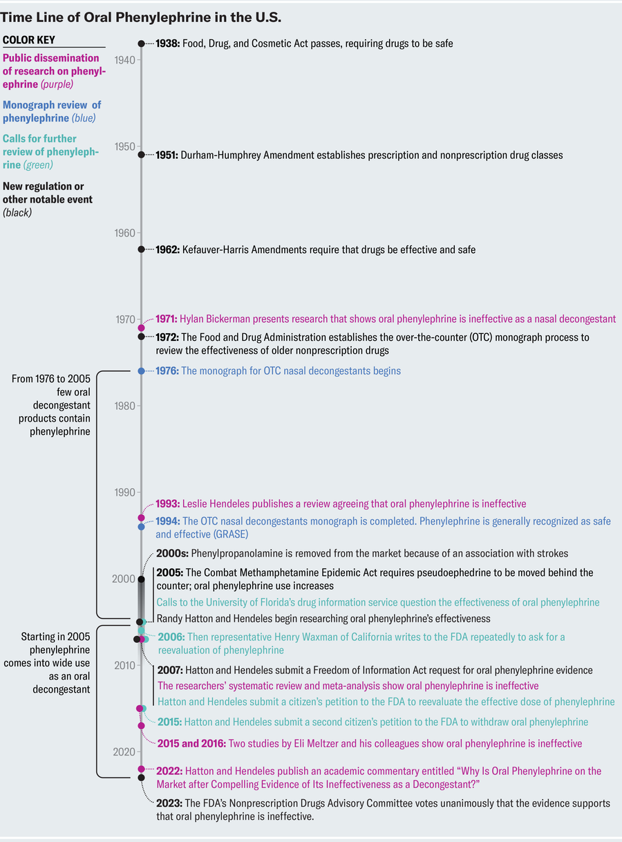 Time line highlights key events since 1938 that led to an FDA advisory committee concluding in 2023 that oral phenylephrine is ineffective as a decongestant.