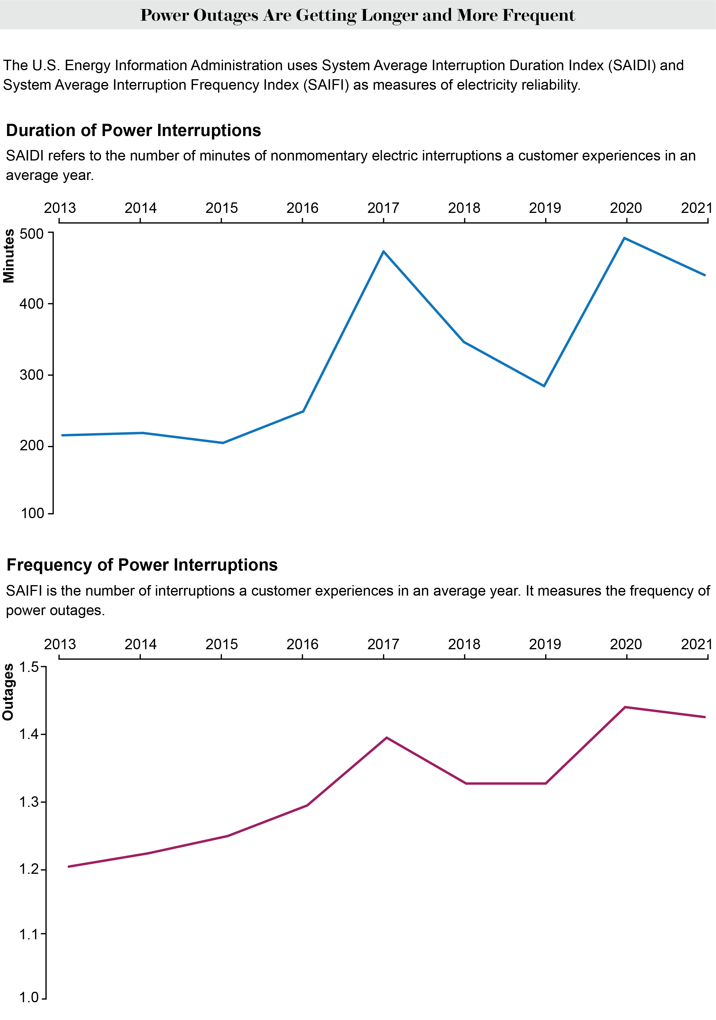 Two line graphs show that the average length and frequency of power outages have increased from 2013 to 2021.