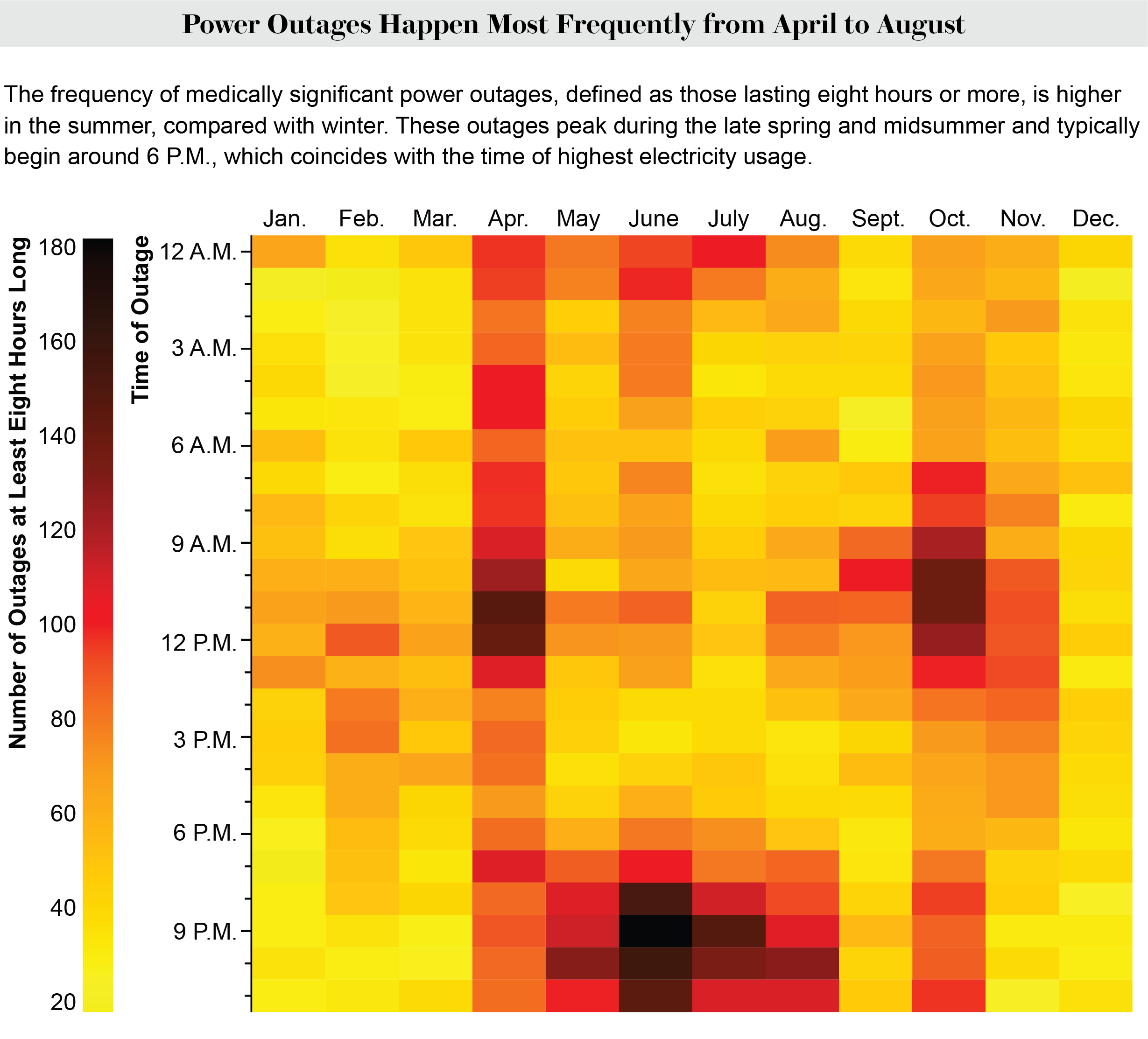 A heat map shows the frequency of power outages based on each month and the onset time of outage.
