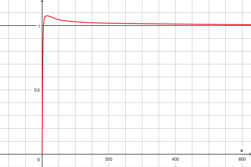 When graphed, the value of variable n falls between 0 and 1.2