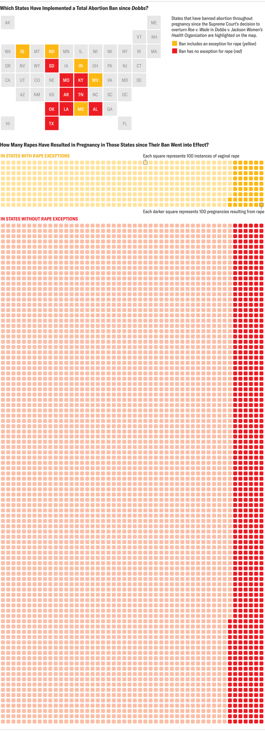 Tile map highlights U.S. states that have implemented a total abortion ban since the Supreme Court’s decision in Dobbs v. Jackson Women’s Health Organization, with or without an exception for rape. Grid of squares shows the estimated number of vaginal rapes that have occurred in those states since their ban took effect and the estimated number of those rapes that resulted in pregnancy. 