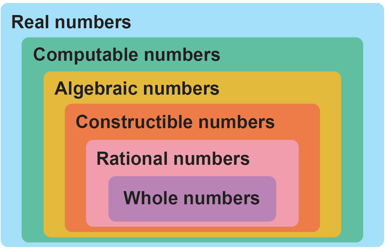 A series of concentric blocks present the types of real numbers