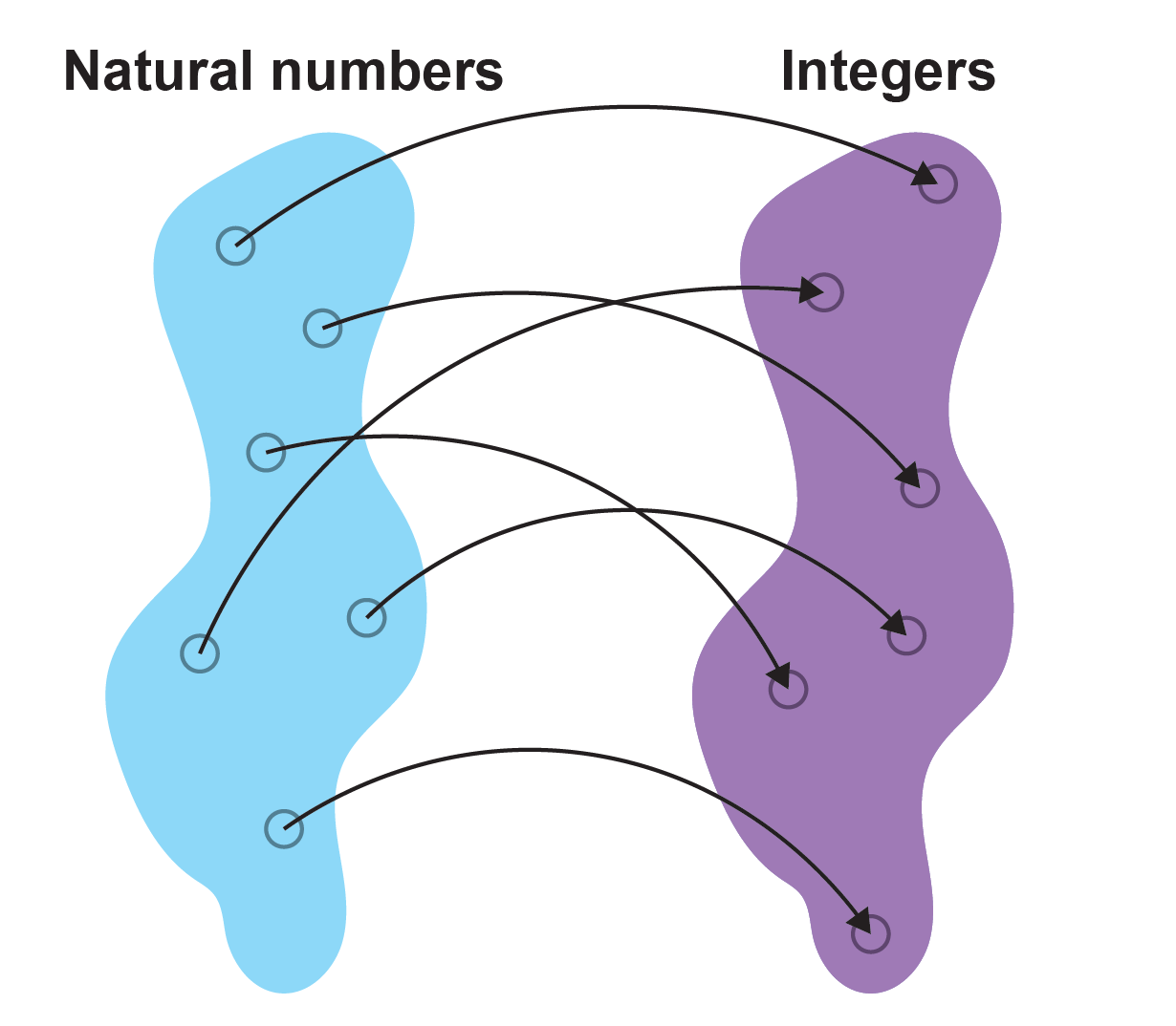 Two groupings contain an equal number of constituent dots