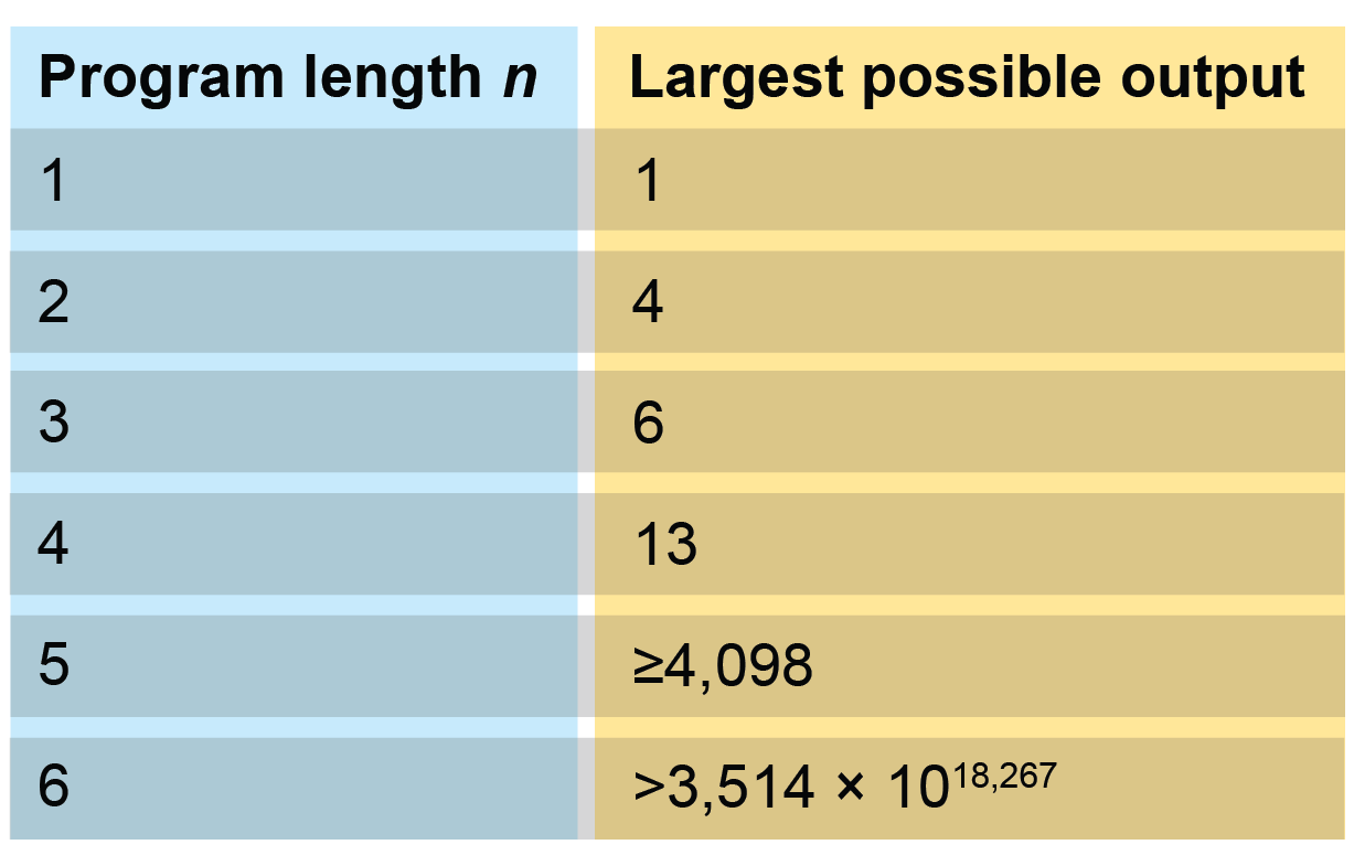 A table lists the known values of the busy beaver function