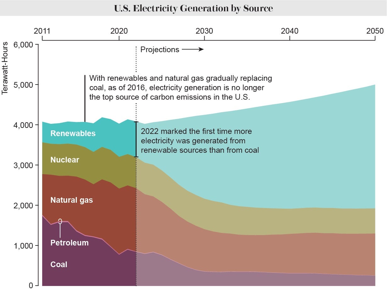 The area chart shows historical and estimated US electricity production by source from 2011 to 2050.