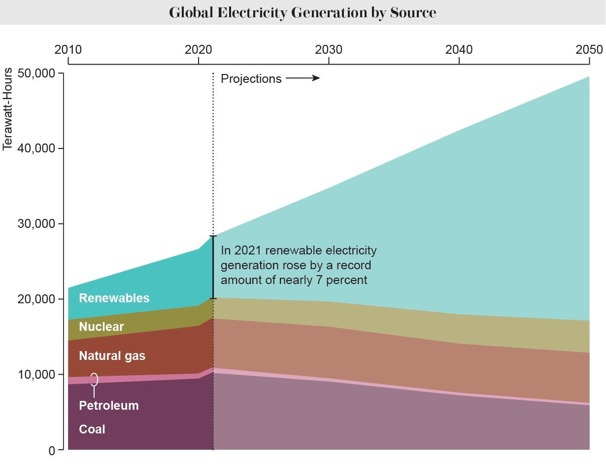 Area chart shows historical and projected global electricity generation by source from 2010 to 2050.