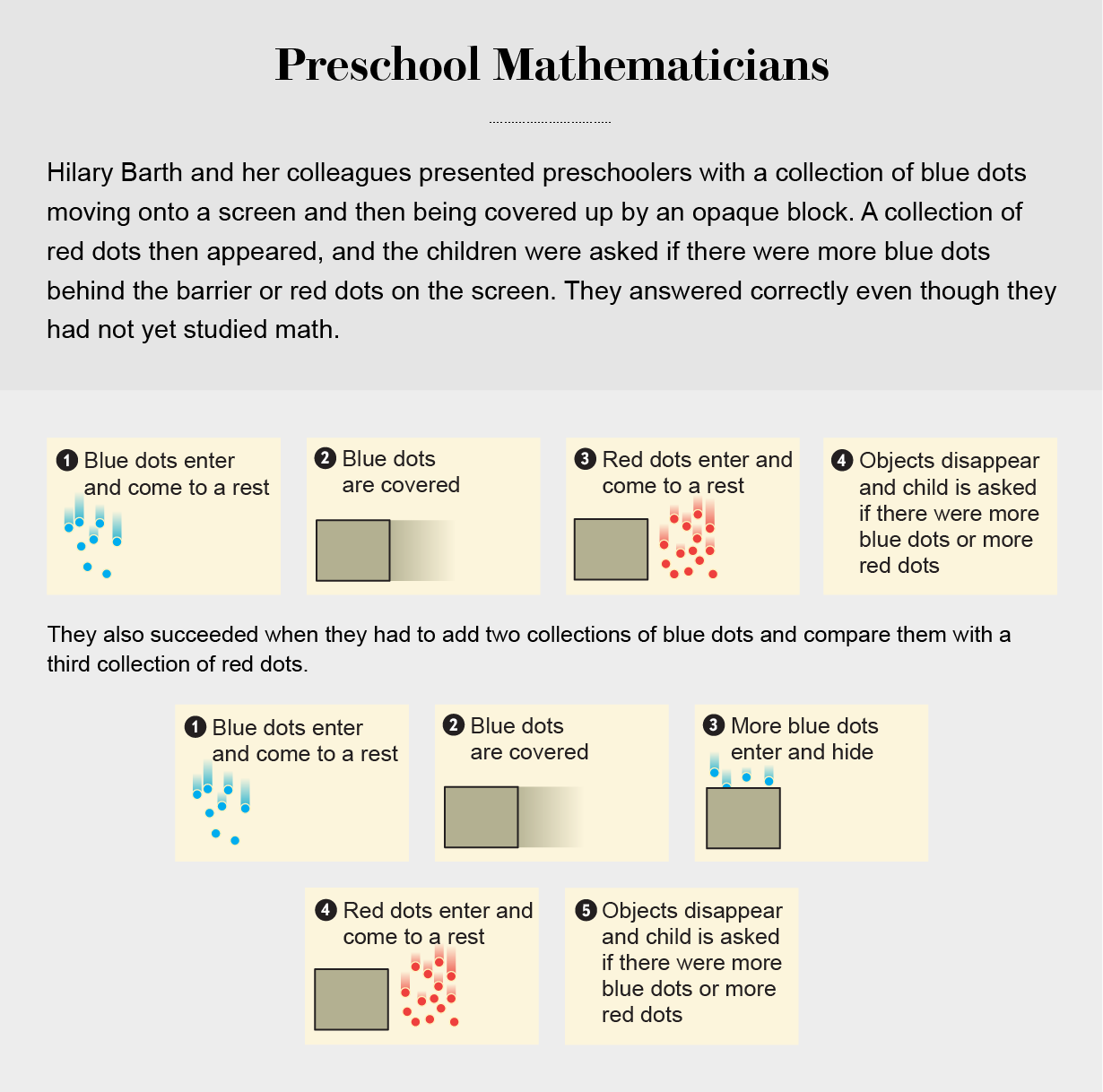 Graphic depicts an experiment where preschoolers correctly evaluated which of two groups of dots was more numerous even when one group was no longer visible.