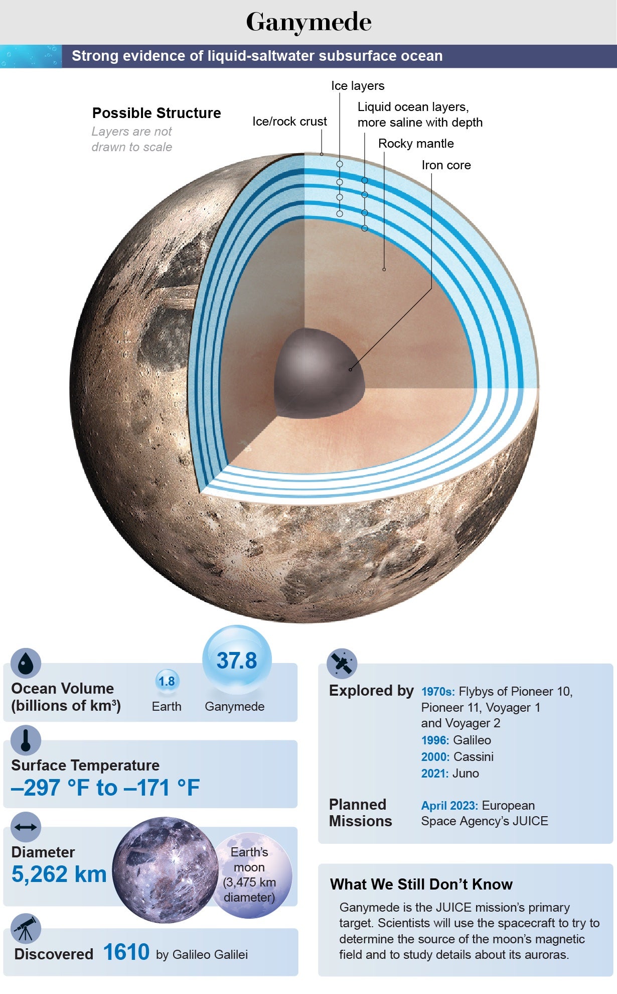 View inside Ganymede—showing an iron core, rocky mantle, four liquid subsurface ocean layers separated by four ice layers, and an ice/rock crust—paired with a cross section of the ocean and moon statistics.