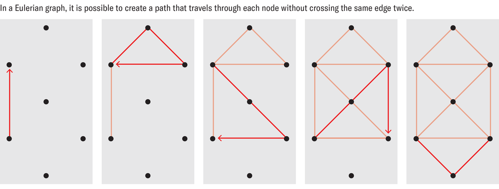 A step-by-step Eulerian graph