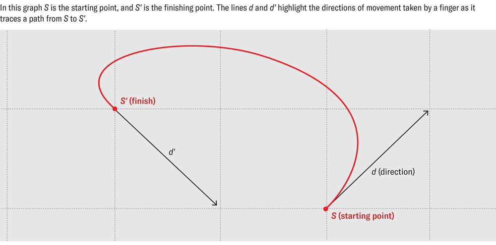 A simple figure breaks down how Da Silva models each movement of a sand drawing artist