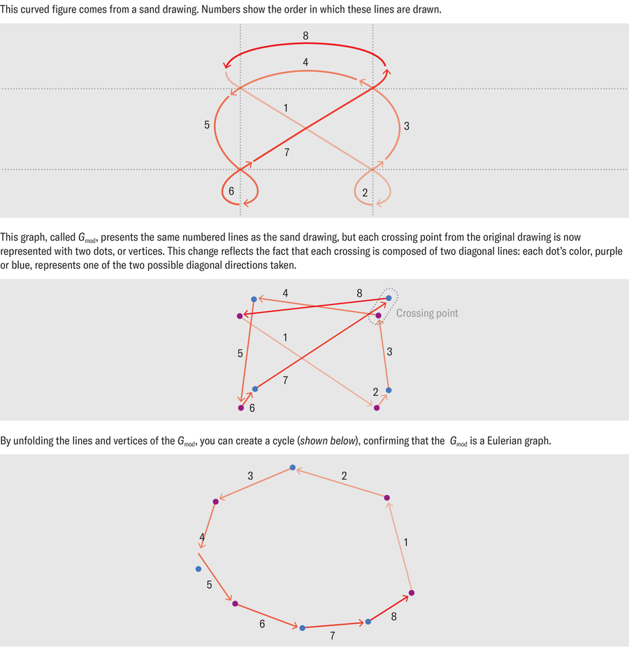 Three images compare a figure from a sand drawing to Da Silva’s graph models