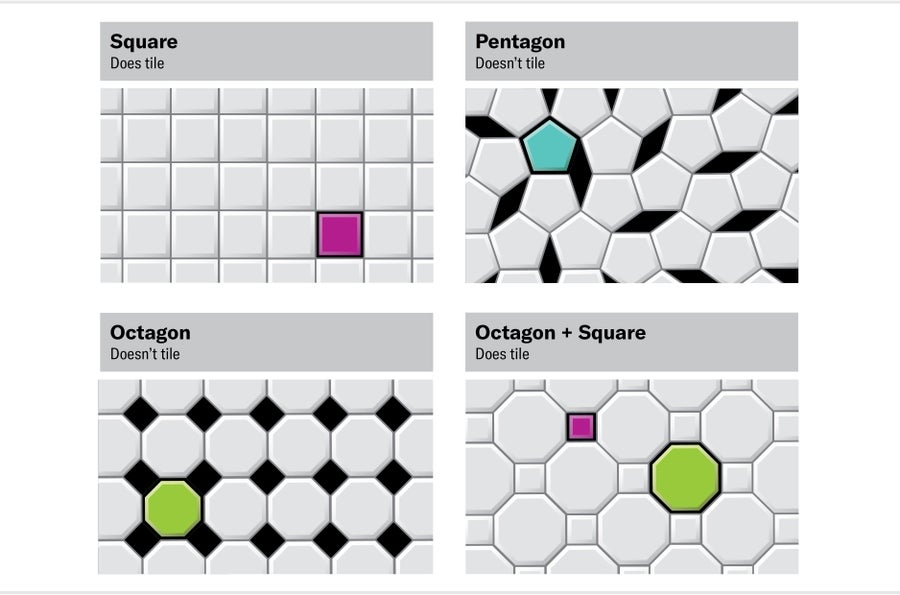 Four patterns demonstrating that squares and an octagon-plus-square combo can tile a flat surface: pentagons and octagons alone cannot.