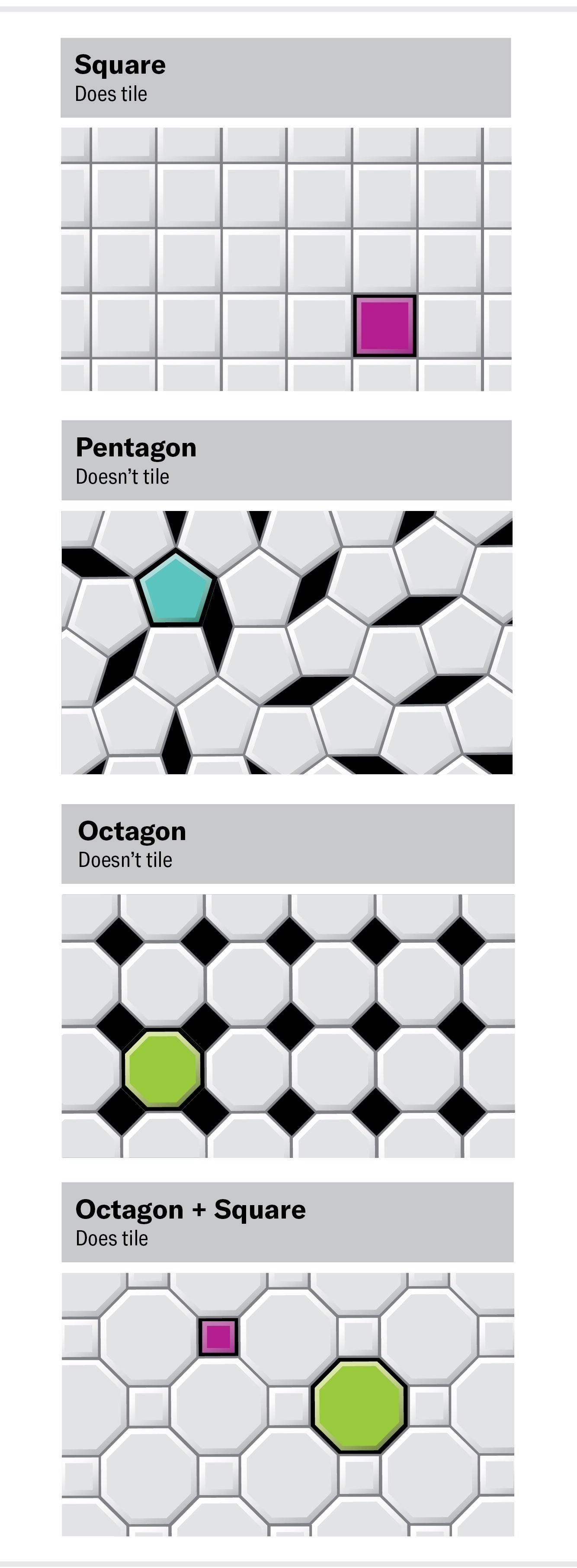 Four patterns demonstrating that squares and an octagon-plus-square combo can tile a flat surface: pentagons and octagons alone cannot.