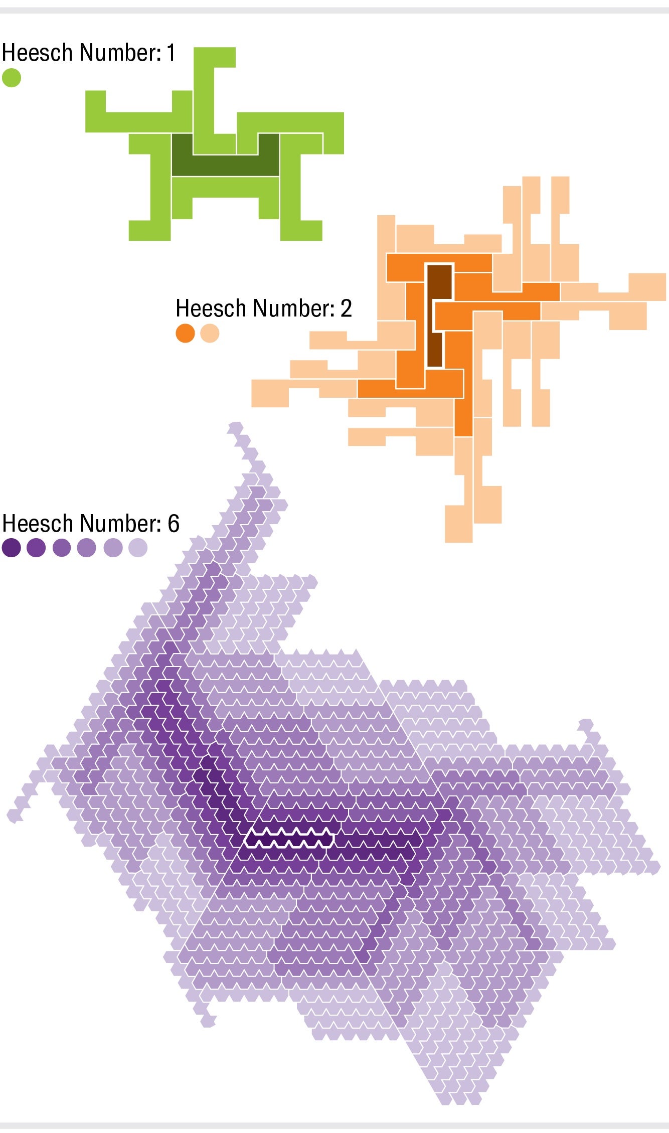 Series of three tile patterns demonstrating Heesch numbers one, two and six.