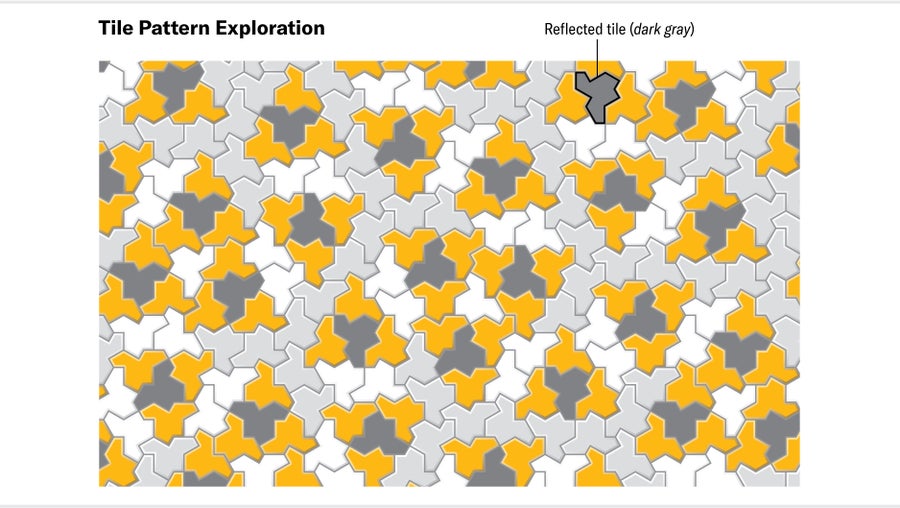 Hat tile pattern exploration, with reflected tiles in dark gray, tiles surrounding those dark gray tiles in yellow, and others in white and light gray.