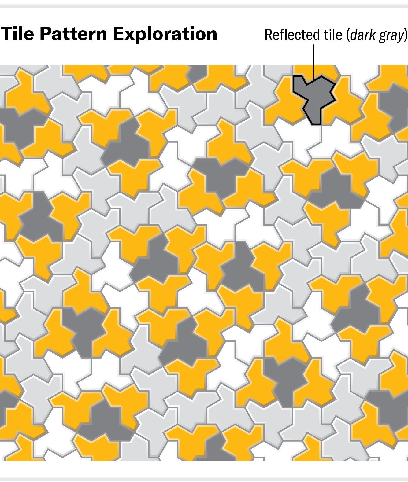 Hat tile pattern exploration, with reflected tiles in dark gray, tiles surrounding those dark gray tiles in yellow, and others in white and light gray.