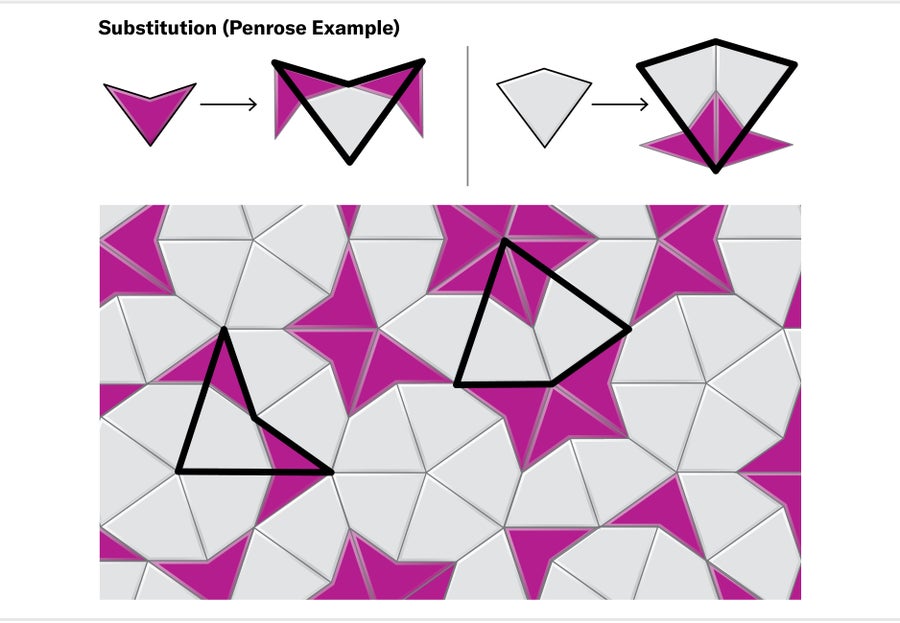 Substitution rule demonstrated with Penrose tiles.