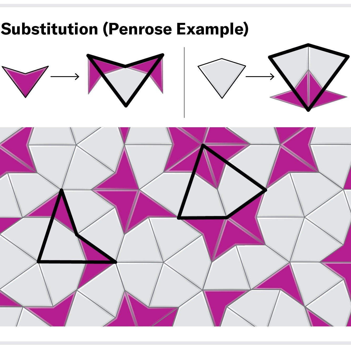 Substitution rule demonstrated with Penrose tiles.