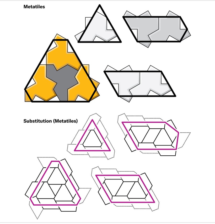 Four metatiles made up of one, two and four hat tile groupings, followed by examples of how those metatiles adhere to substitution rules.