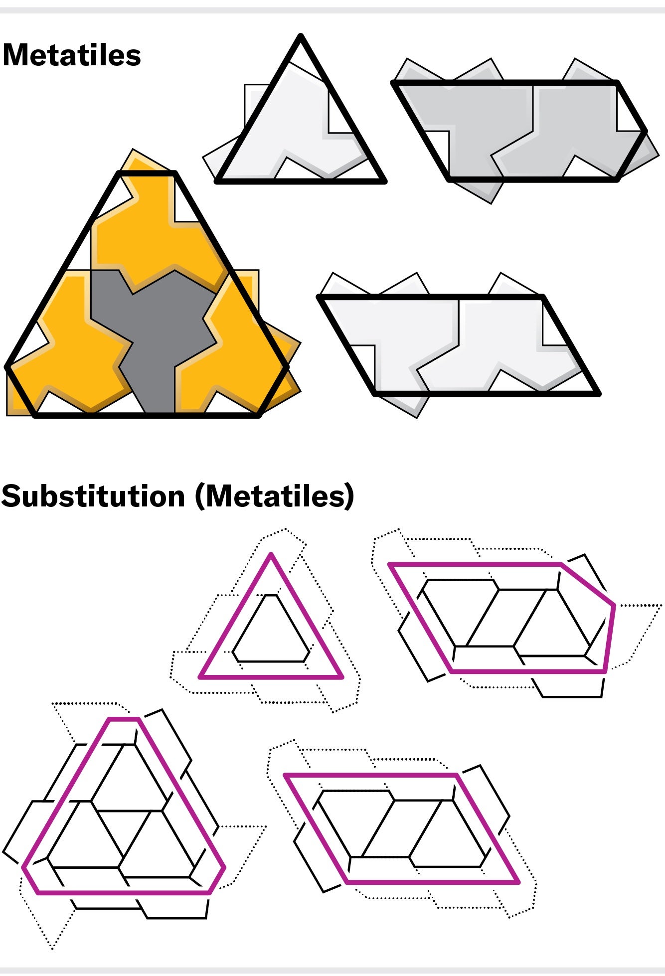 Four metatiles made up of one, two and four hat tile groupings, followed by examples of how those metatiles adhere to substitution rules.