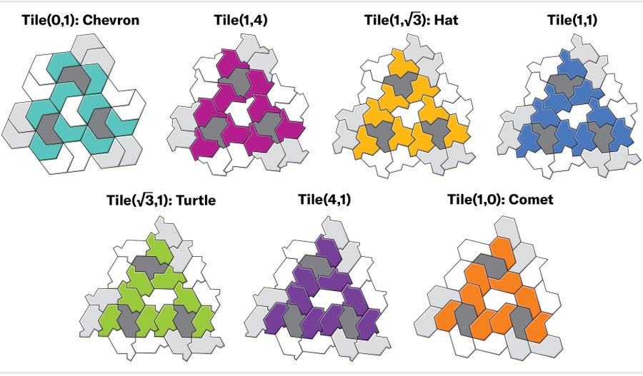 Seven tile groupings: tile zero, one—also known as chevron; tile one, four; tile one, square root of three—also known as hat; tile one, one; tile square root of three, one—also known as turtle; tile four, one; and tile one, zero also known as comet.