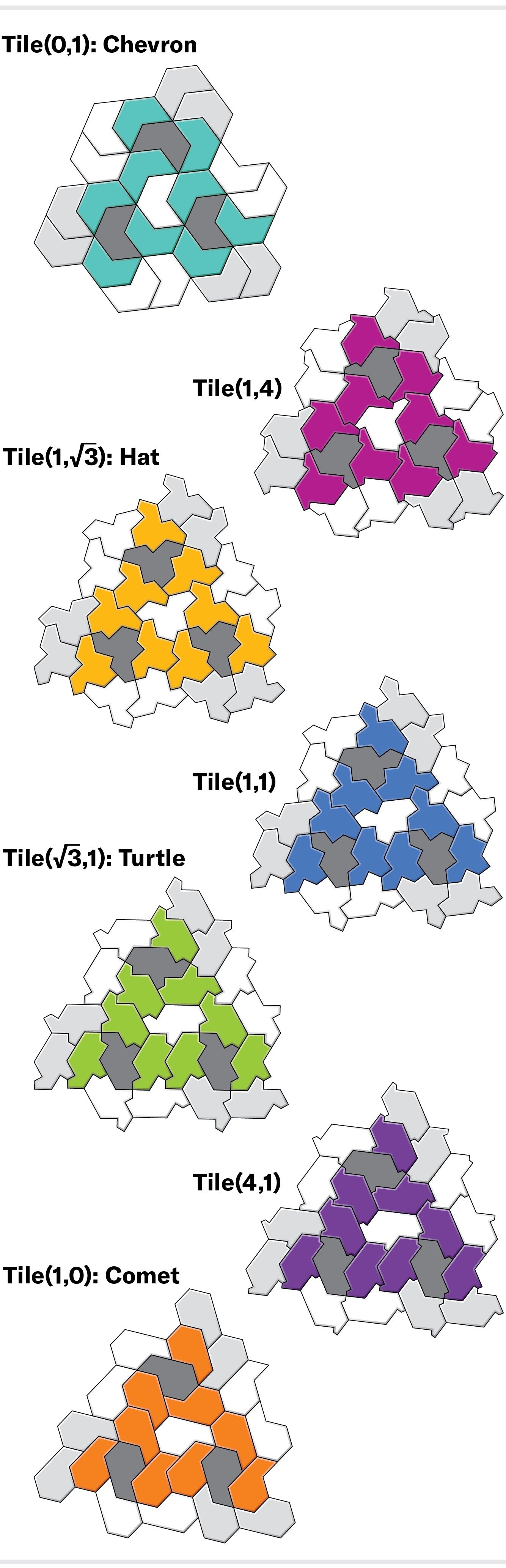 Seven tile groupings: tile zero, one—also known as chevron; tile one, four; tile one, square root of three—also known as hat; tile one, one; tile square root of three, one—also known as turtle; tile four, one; and tile one, zero also known as comet.