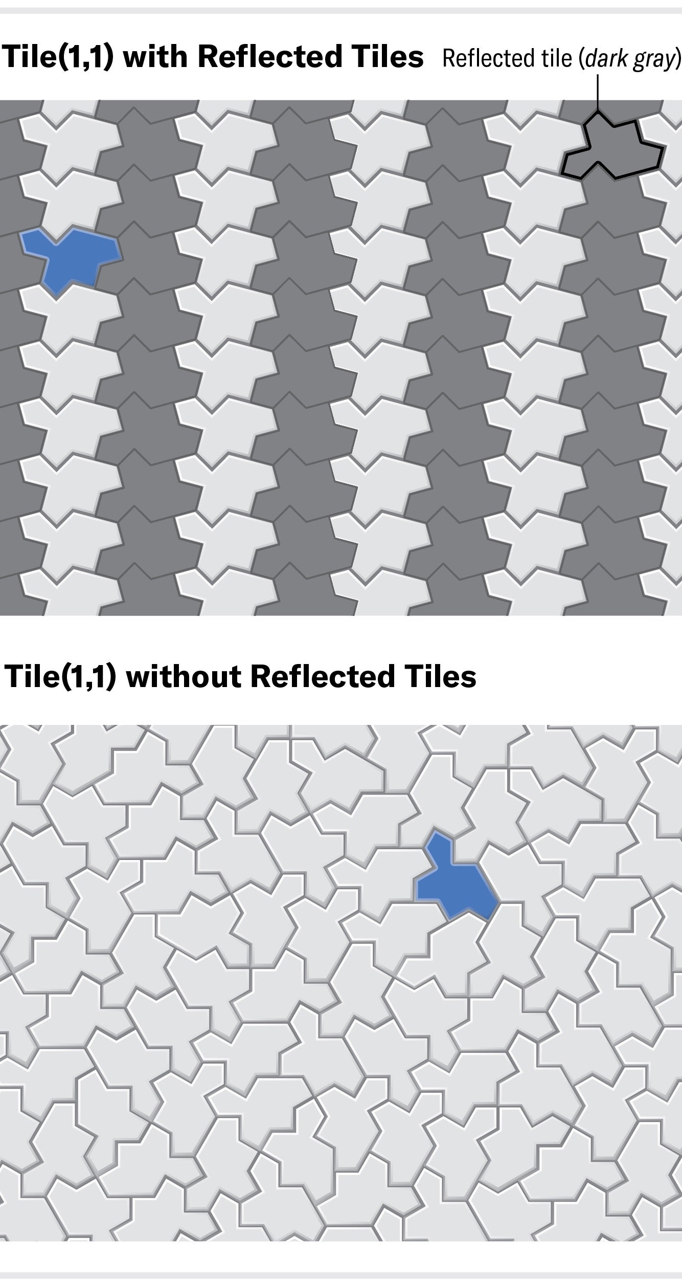Two patterns demonstrating that tile one, one can successfully tile a surface both with reflected tiles, and without reflected tiles.