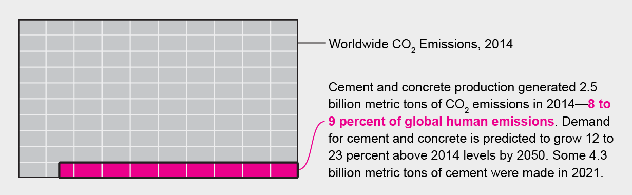 Chart shows that cement and concrete production generated 8 to 9 percent of global human carbon dioxide emissions in 2014 (2.5 billion metric tons of carbon dioxide).