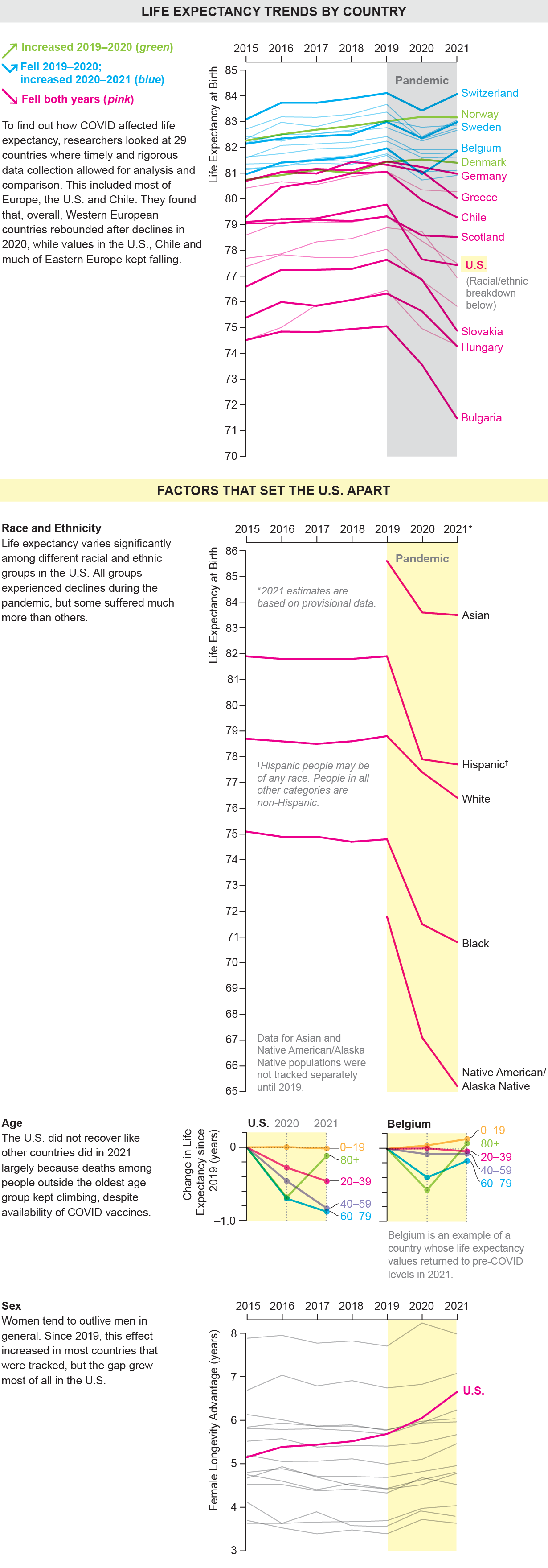 Line chart shows life expectancy at birth since 2015 and how it changed during the pandemic in 29 countries or regions; another line chart breaks down U.S. data by race and ethnicity. Smaller charts compare variations by age and sex in the U.S. versus other countries.