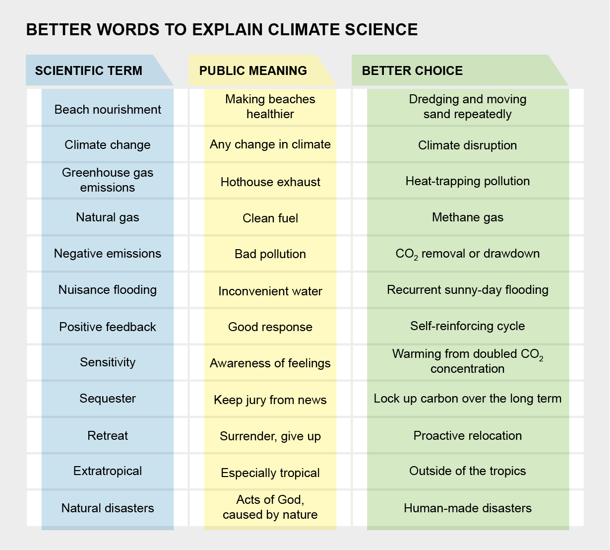 Table of words and definitions highlights various scientific terms used to explain climate science, their colloquial definitions, and better word choices that more accurately capture the intended meanings.